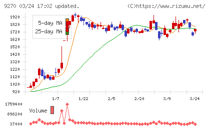 バリュエンスホールディングスチャート