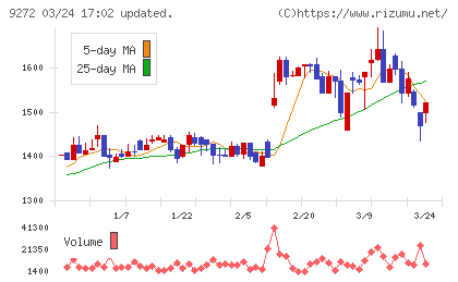 ブティックスチャート