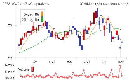 コーア商事ホールディングスチャート