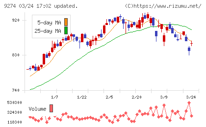 ＫＰＰグループホールディングスチャート