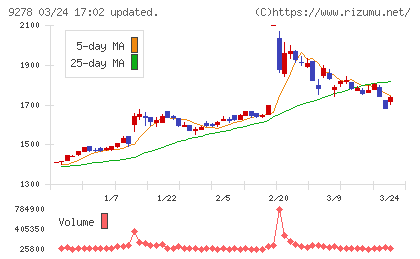 ブックオフグループホールディングスチャート