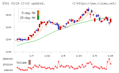 三菱倉庫チャート