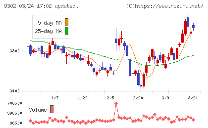 三井倉庫ホールディングスチャート