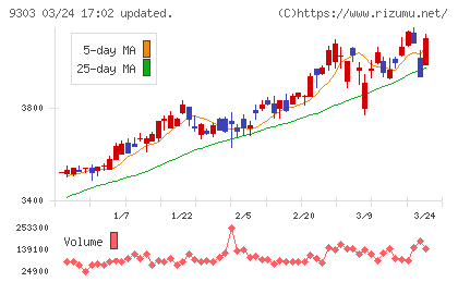 住友倉庫チャート