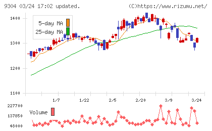 澁澤倉庫チャート