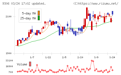 東陽倉庫チャート