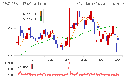 杉村倉庫チャート