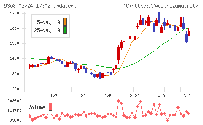 乾汽船チャート