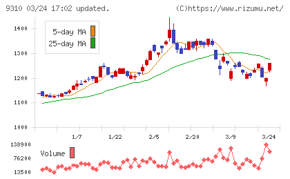 日本トランスシティチャート