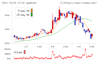 ケイヒンチャート