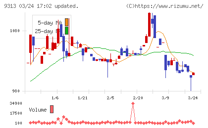 丸八倉庫チャート