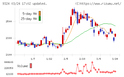 安田倉庫チャート