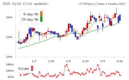 ファイズホールディングスチャート