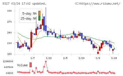 イー・ロジットチャート