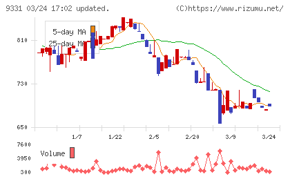 キャスターチャート