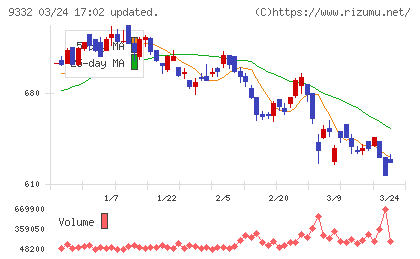 ＮＩＳＳＯホールディングスチャート