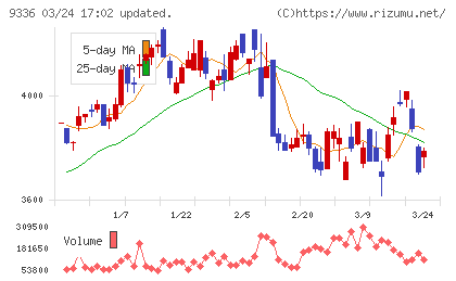 大栄環境チャート