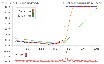 ＩＮＦＯＲＩＣＨチャート