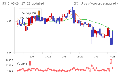 アソインターナショナルチャート