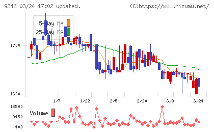 ココルポートチャート