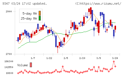 日本管財ホールディングスチャート