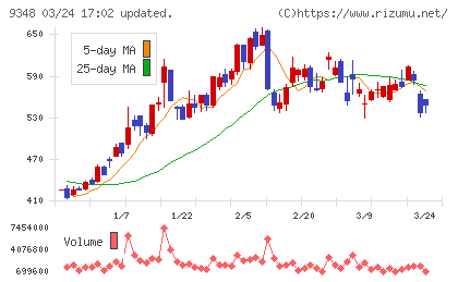 ｉｓｐａｃｅチャート