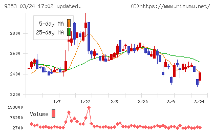 櫻島埠頭チャート