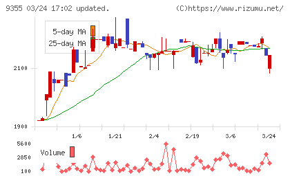 リンコーコーポレーションチャート