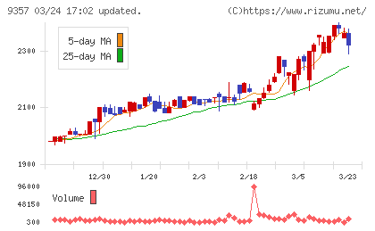 名港海運チャート