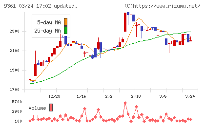 伏木海陸運送チャート