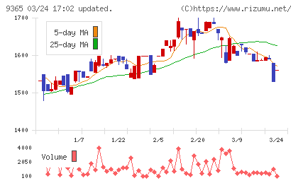 トレーディアチャート