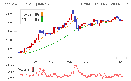 大東港運チャート