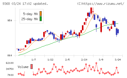 キムラユニティーチャート