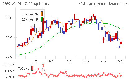キユーソー流通システムチャート