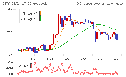 ユーラシア旅行社チャート