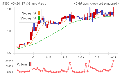 東海運チャート