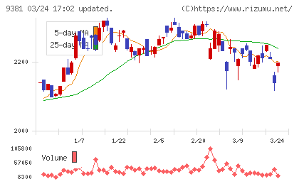 エーアイテイーチャート