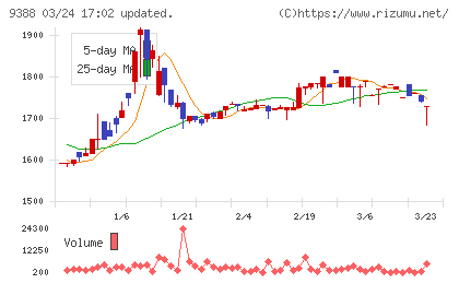 パパネッツチャート