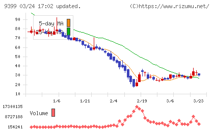 ビート・ホールディングス・リミテッドチャート