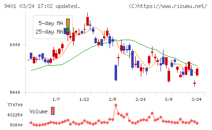 ＴＢＳホールディングスチャート