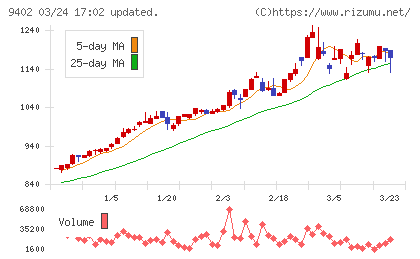 中部日本放送チャート