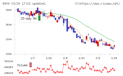 日本テレビホールディングスチャート