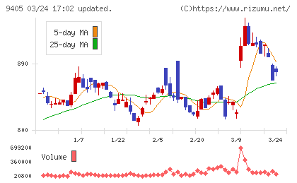 朝日放送グループホールディングスチャート
