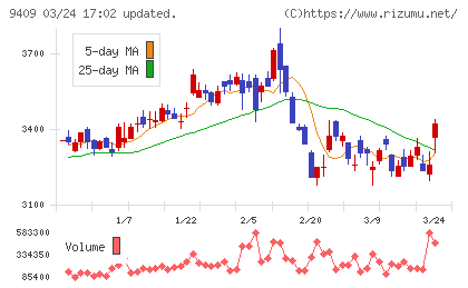 テレビ朝日ホールディングスチャート