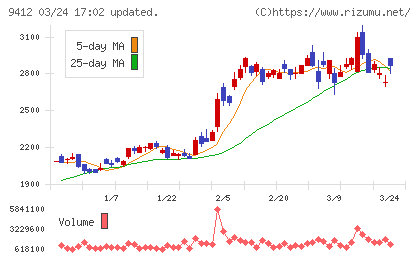 スカパーＪＳＡＴホールディングスチャート
