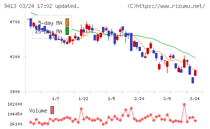 テレビ東京ホールディングスチャート