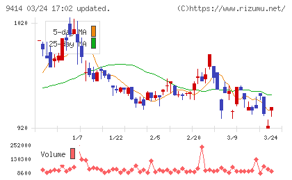 日本ＢＳ放送チャート