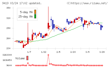 ワイヤレスゲートチャート