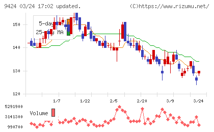 日本通信チャート