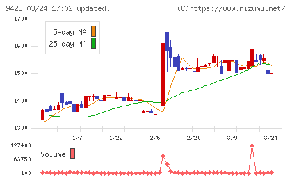 クロップスチャート